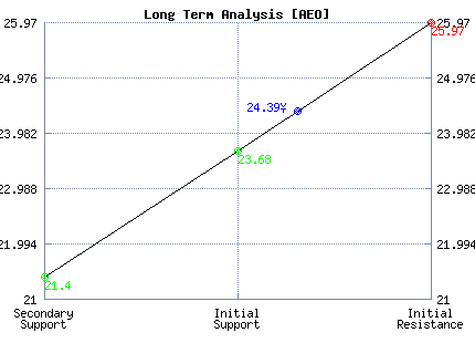 AEO Long Term Analysis