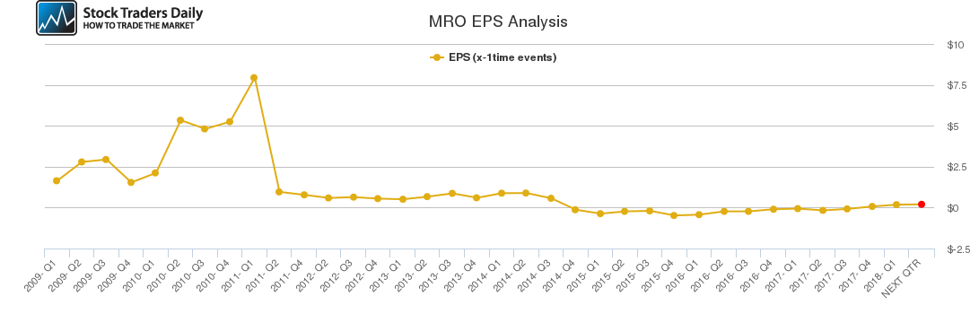 MRO EPS Analysis