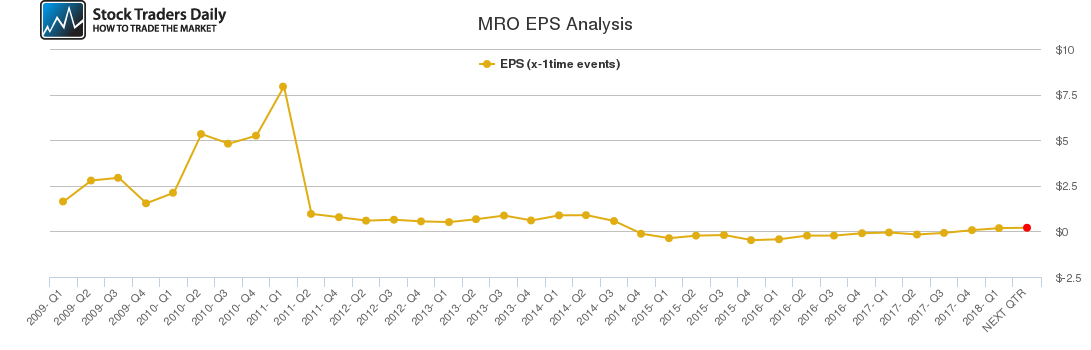 MRO EPS Analysis MRO EPS Analysis