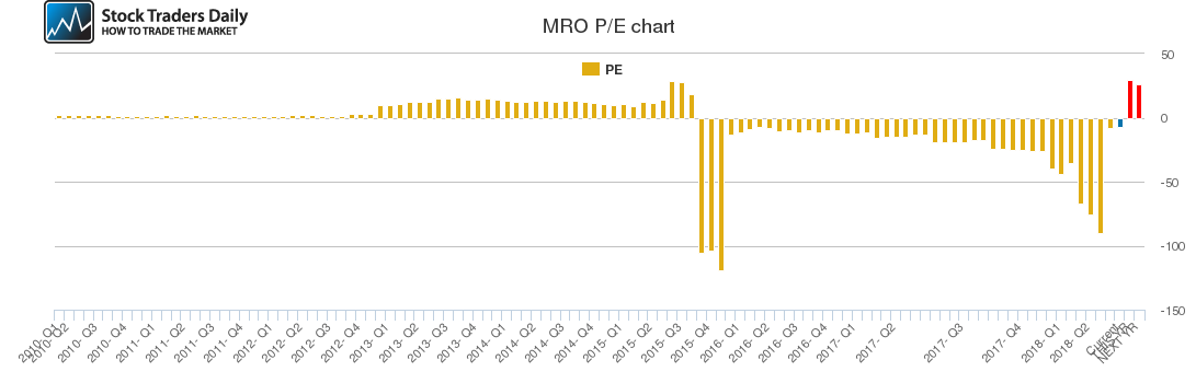 MRO PE chart