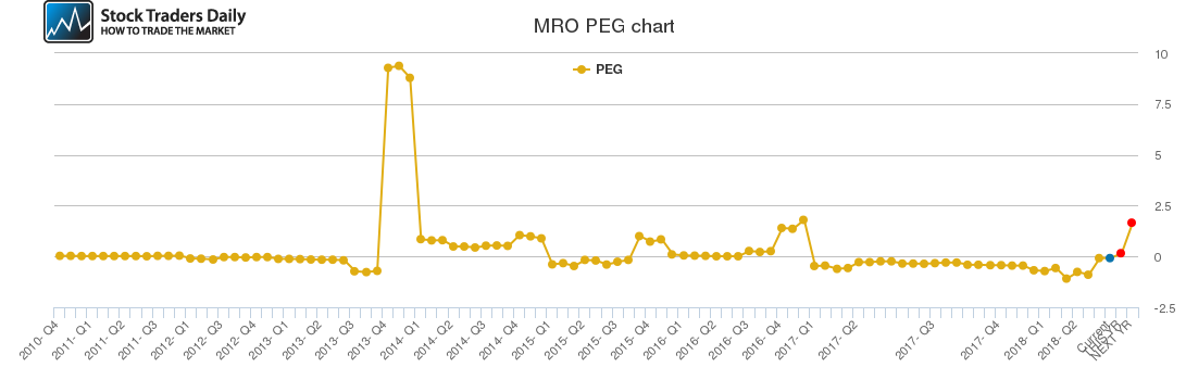 MRO PEG chart MRO PEG chart