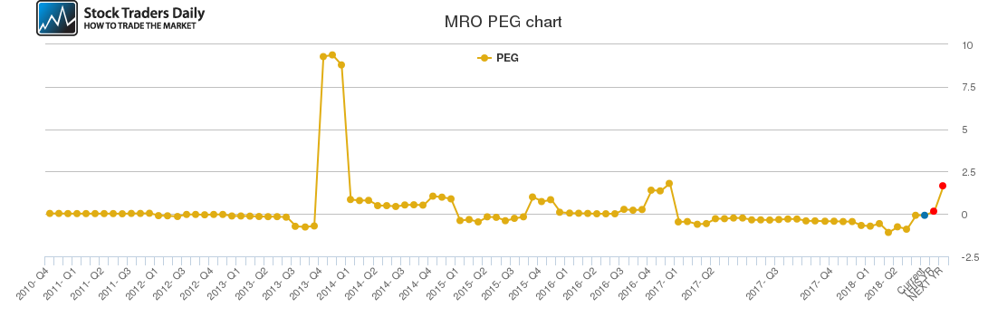 MRO PEG chart