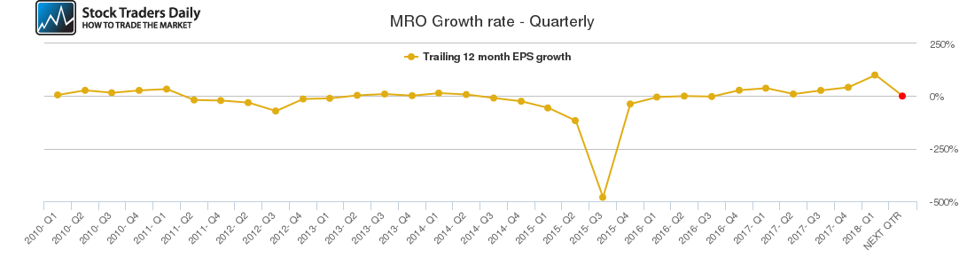 MRO Growth rate - Quarterly