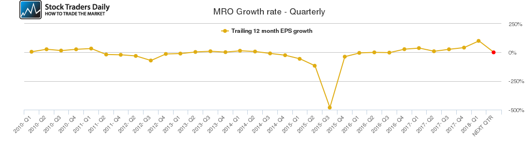 MRO Growth rate - Quarterly MRO Growth rate - Quarterly