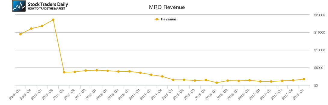 MRO Revenue chart MRO Revenue chart