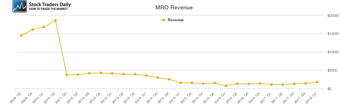 MRO Revenue chart