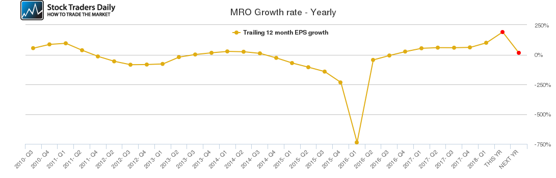 MRO Growth rate - Yearly MRO Growth rate - Yearly