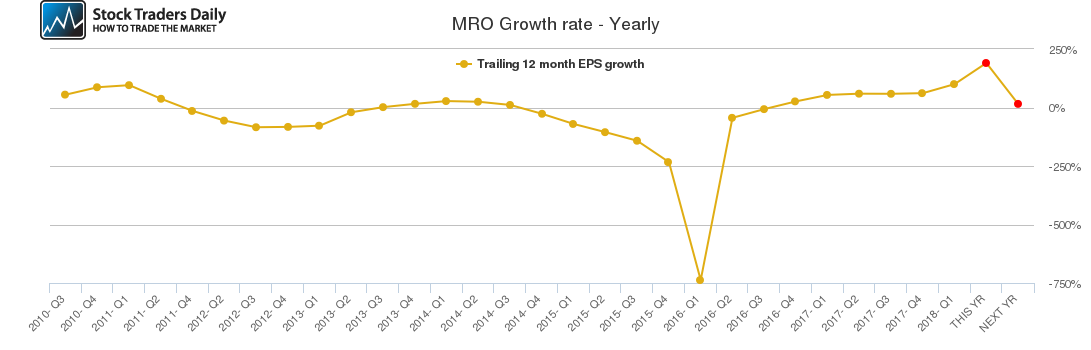 MRO Growth rate - Yearly