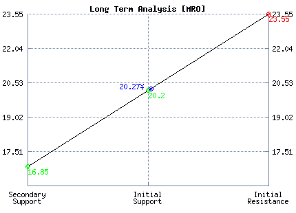 MRO Long Term Analysis