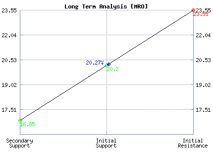 MRO Long Term Analysis MRO Long Term Analysis