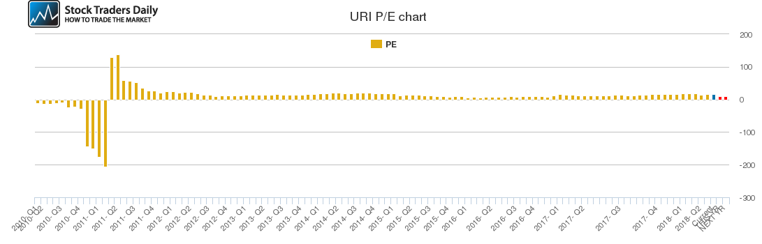 URI PE chart