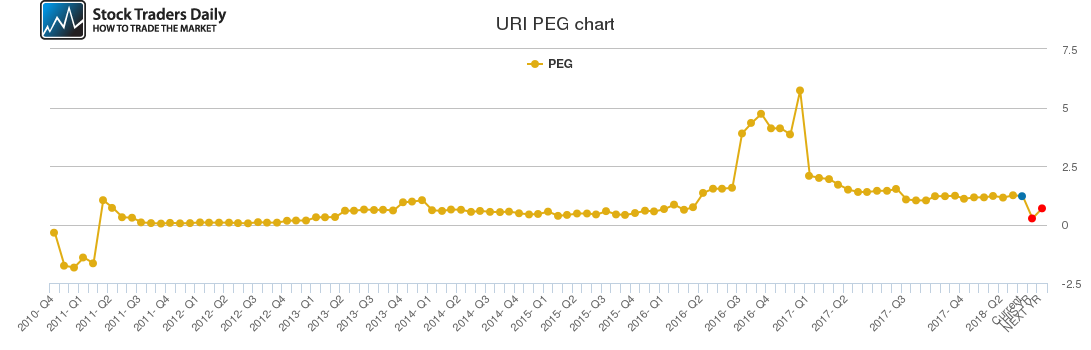 URI PEG chart URI PEG chart
