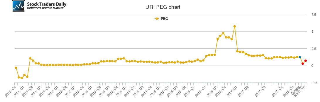 URI PEG chart