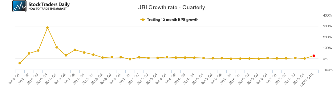 URI Growth rate - Quarterly URI Growth rate - Quarterly
