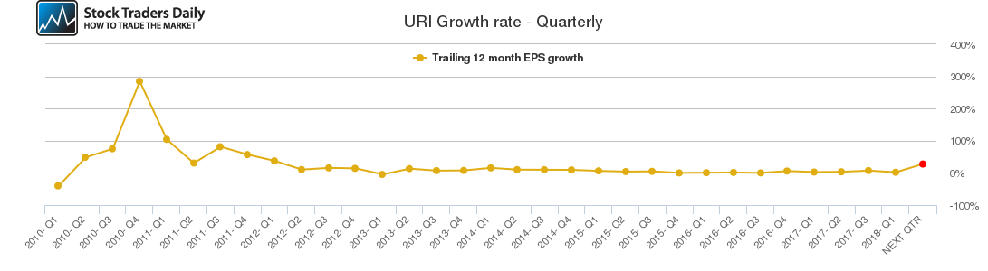 URI Growth rate - Quarterly