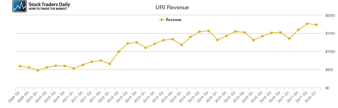 URI Revenue chart
