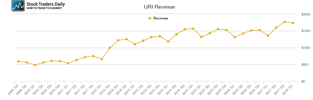 URI Revenue chart URI Revenue chart