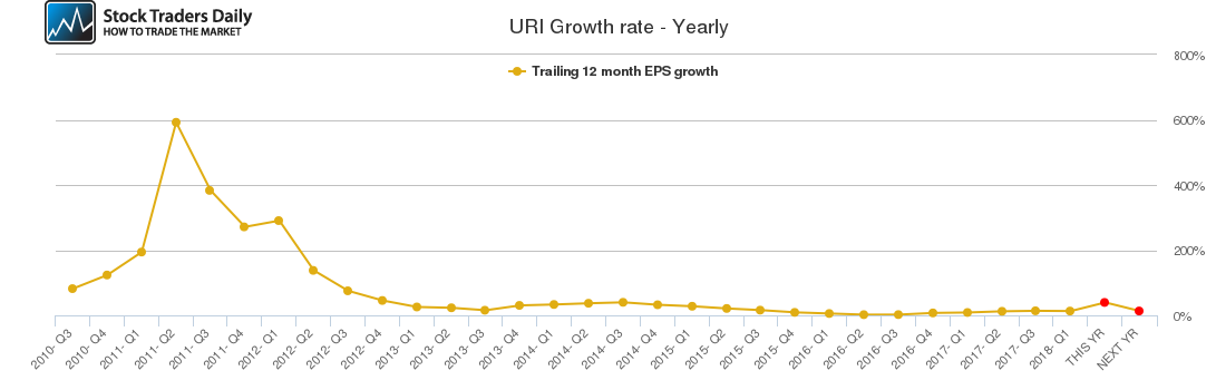 URI Growth rate - Yearly URI Growth rate - Yearly
