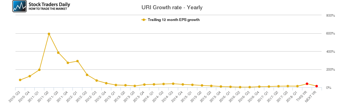 URI Growth rate - Yearly