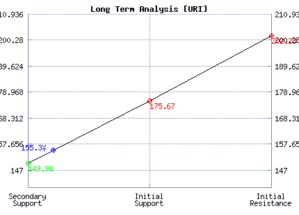 URI Long Term Analysis