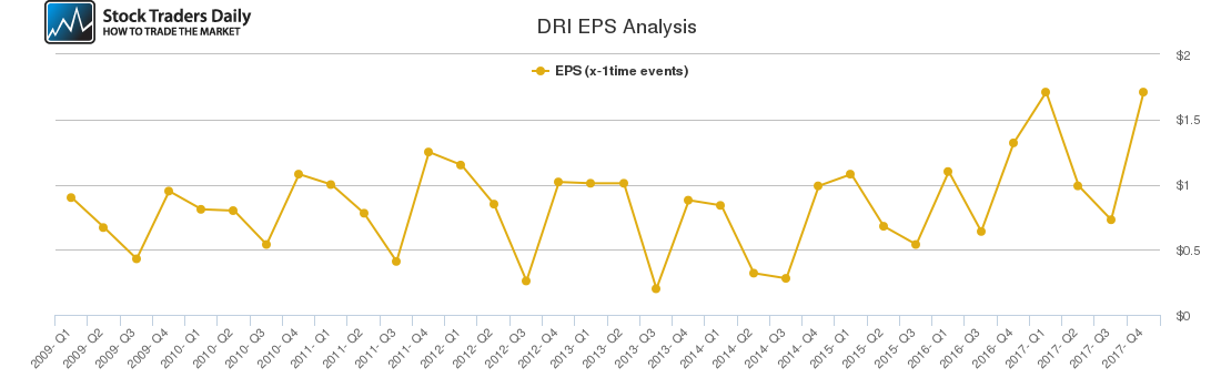 DRI EPS Analysis DRI EPS Analysis