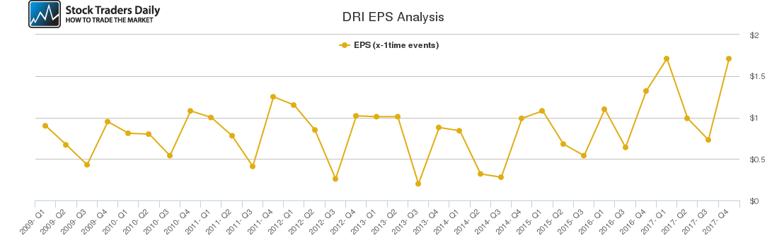 DRI EPS Analysis