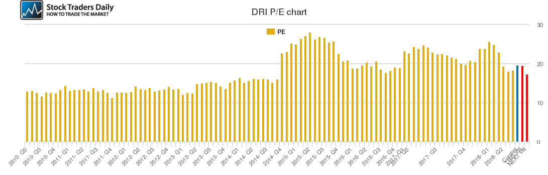 DRI PE chart DRI PE chart