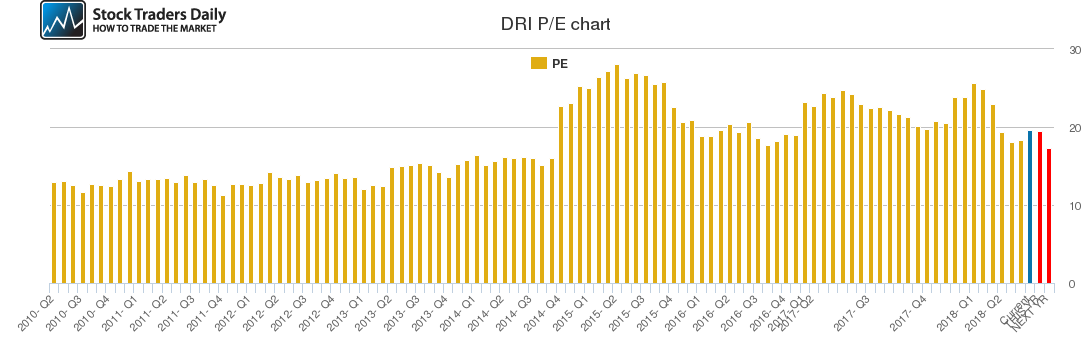 DRI PE chart