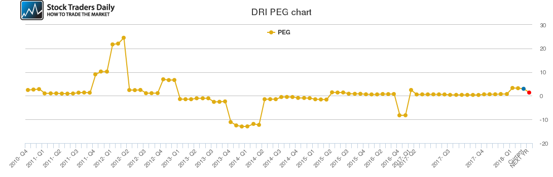 DRI PEG chart DRI PEG chart