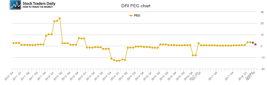 DRI PEG chart