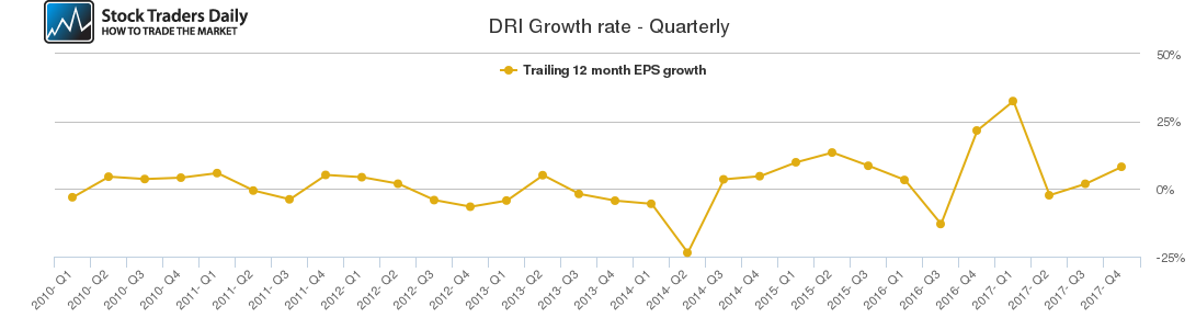 DRI Growth rate - Quarterly