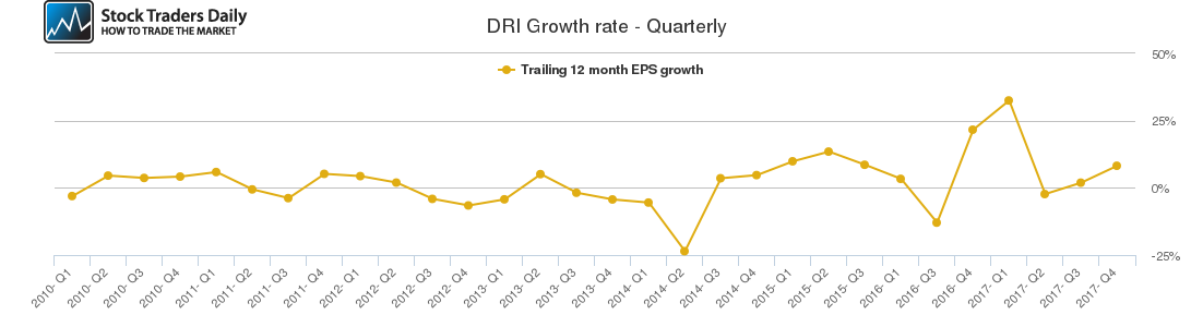 DRI Growth rate - Quarterly DRI Growth rate - Quarterly
