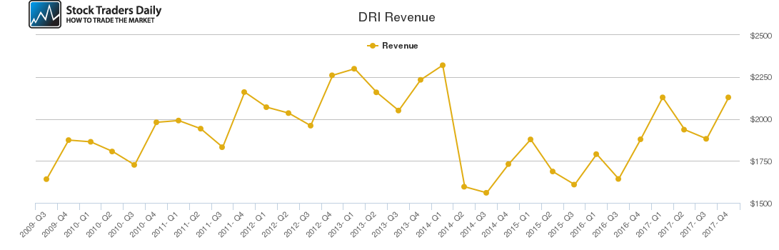 DRI Revenue chart