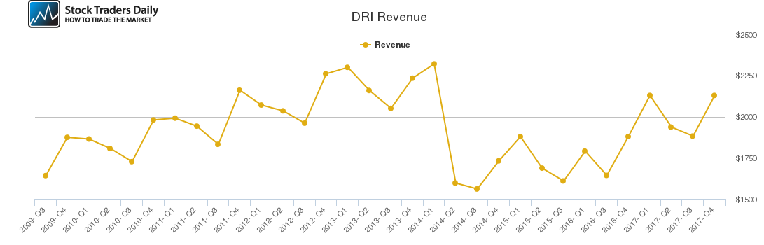 DRI Revenue chart DRI Revenue chart