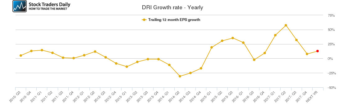 DRI Growth rate - Yearly