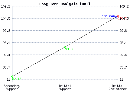 DRI Long Term Analysis