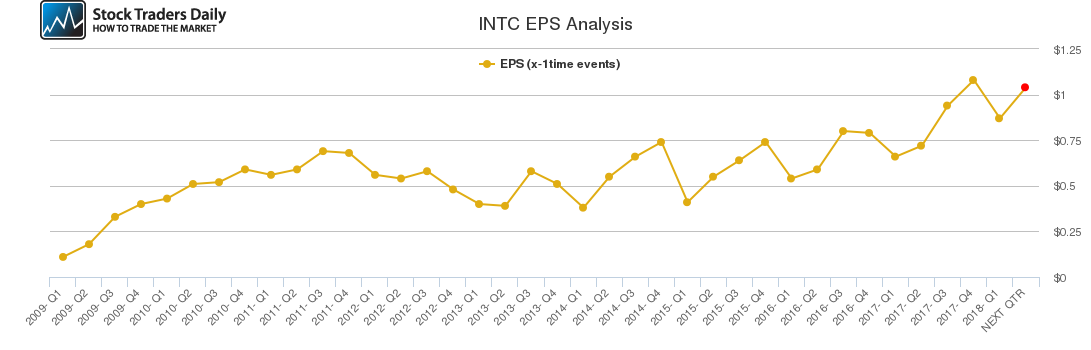 INTC EPS Analysis