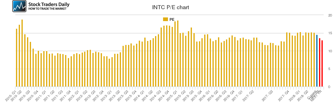INTC PE chart