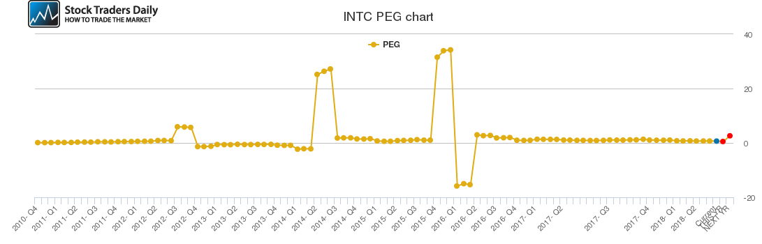 INTC PEG chart INTC PEG chart