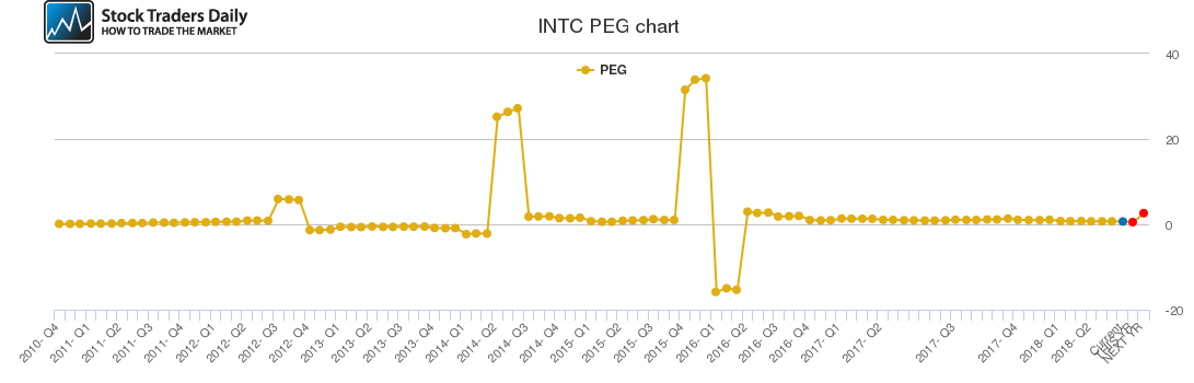 INTC PEG chart