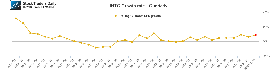 INTC Growth rate - Quarterly INTC Growth rate - Quarterly