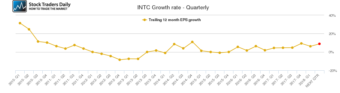 INTC Growth rate - Quarterly