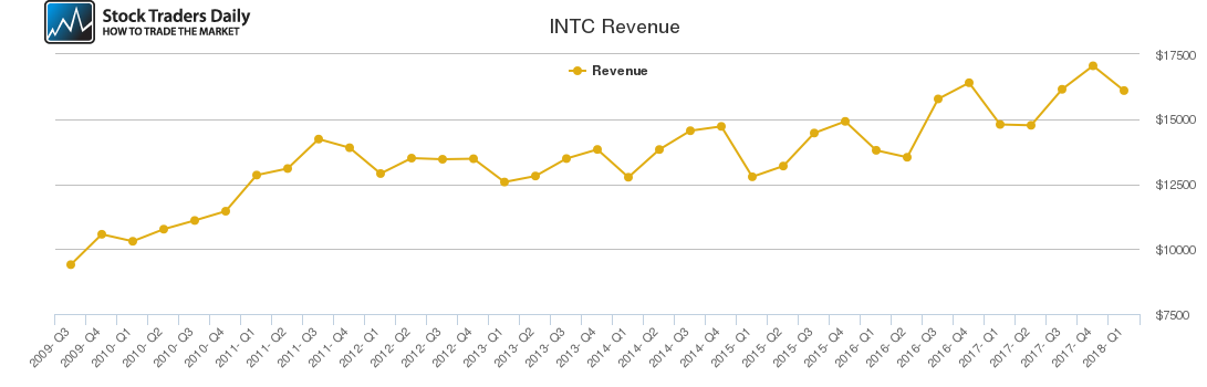 INTC Revenue chart INTC Revenue chart