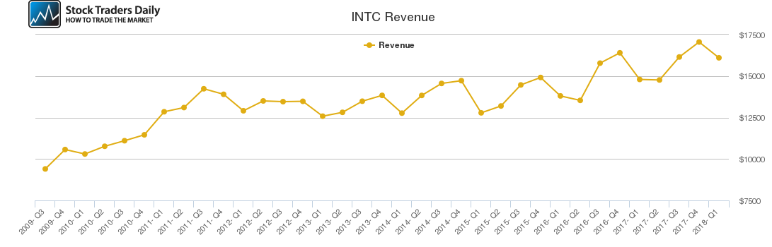 INTC Revenue chart