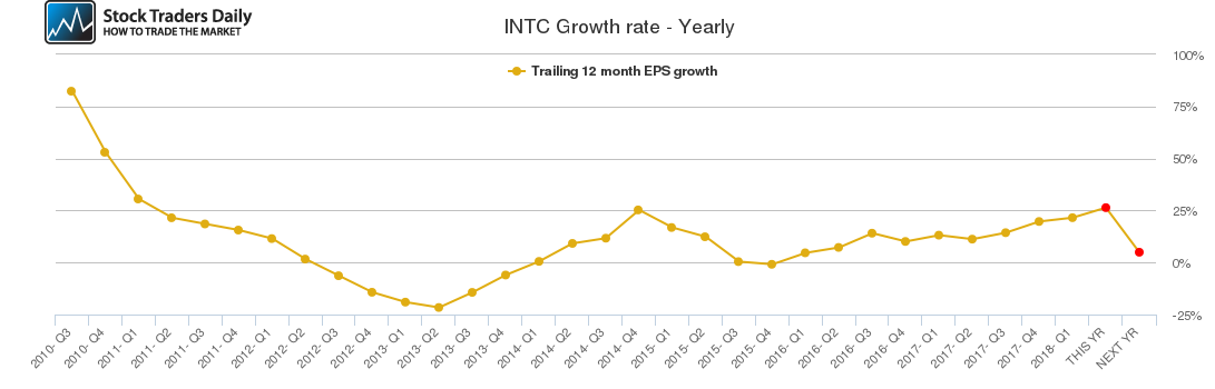 INTC Growth rate - Yearly INTC Growth rate - Yearly