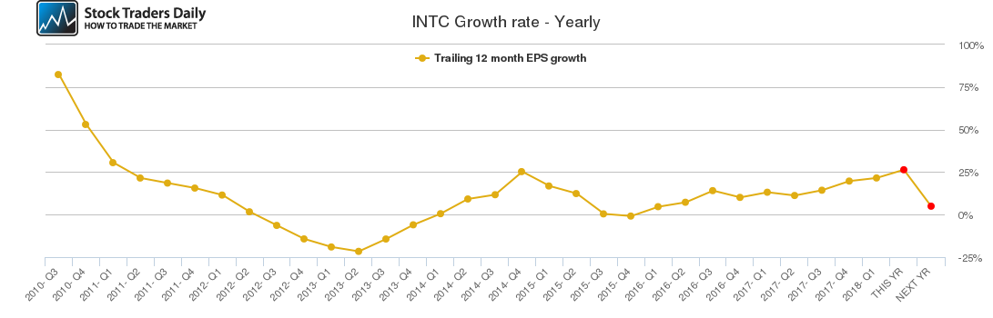 INTC Growth rate - Yearly