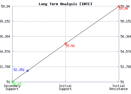 INTC Long Term Analysis