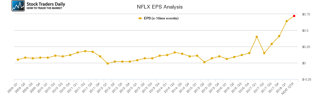NFLX EPS Analysis NFLX EPS Analysis