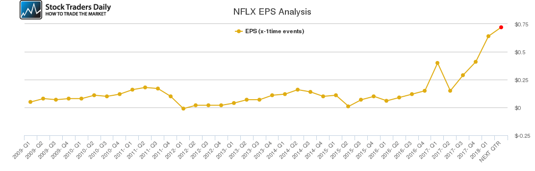 NFLX EPS Analysis