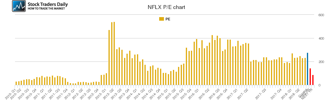 NFLX PE chart NFLX PE chart